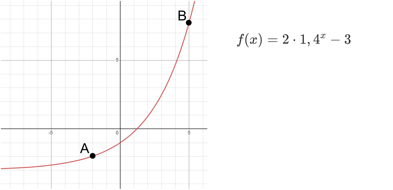 differentiequotient-grafiek