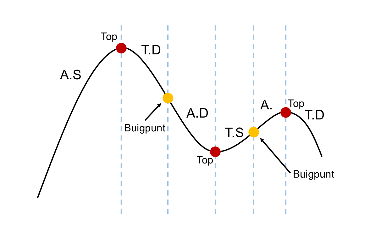 grafiek-met-buigpunten