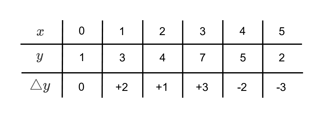 tabel-met-delta-y