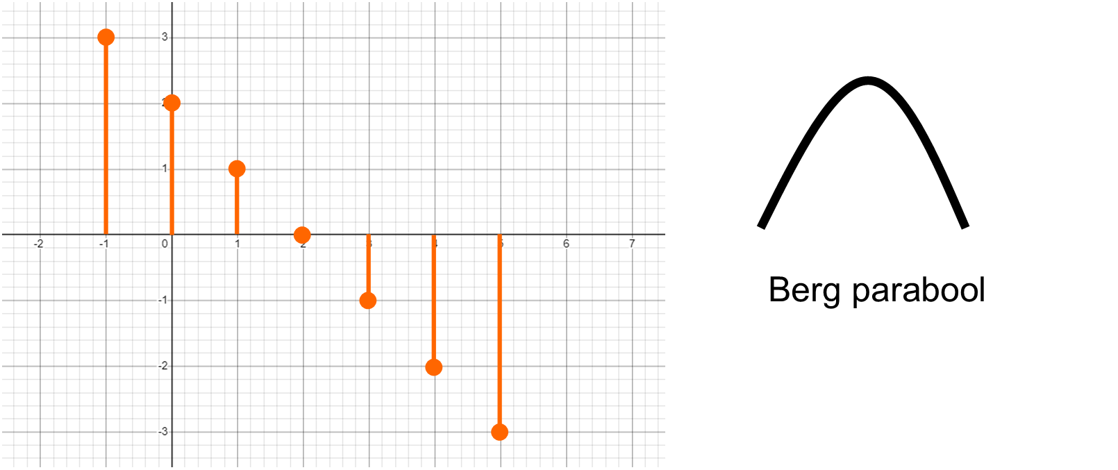 toename-diagram-berg-parabool