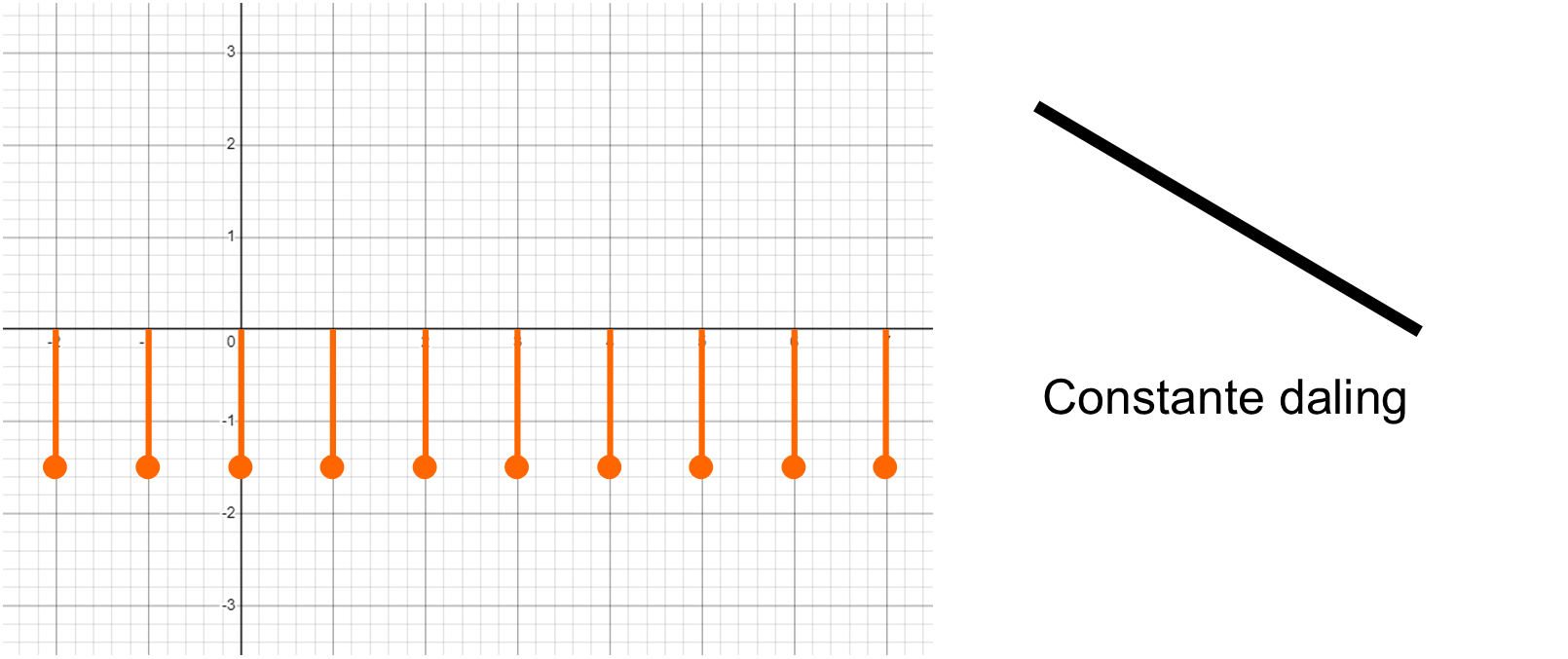 toename-diagram-constante-daling