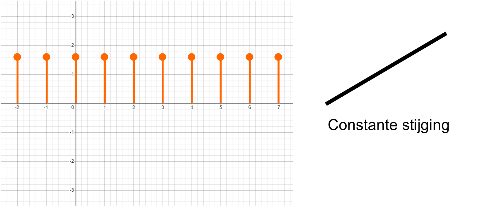 toename-diagram-constante-stijging