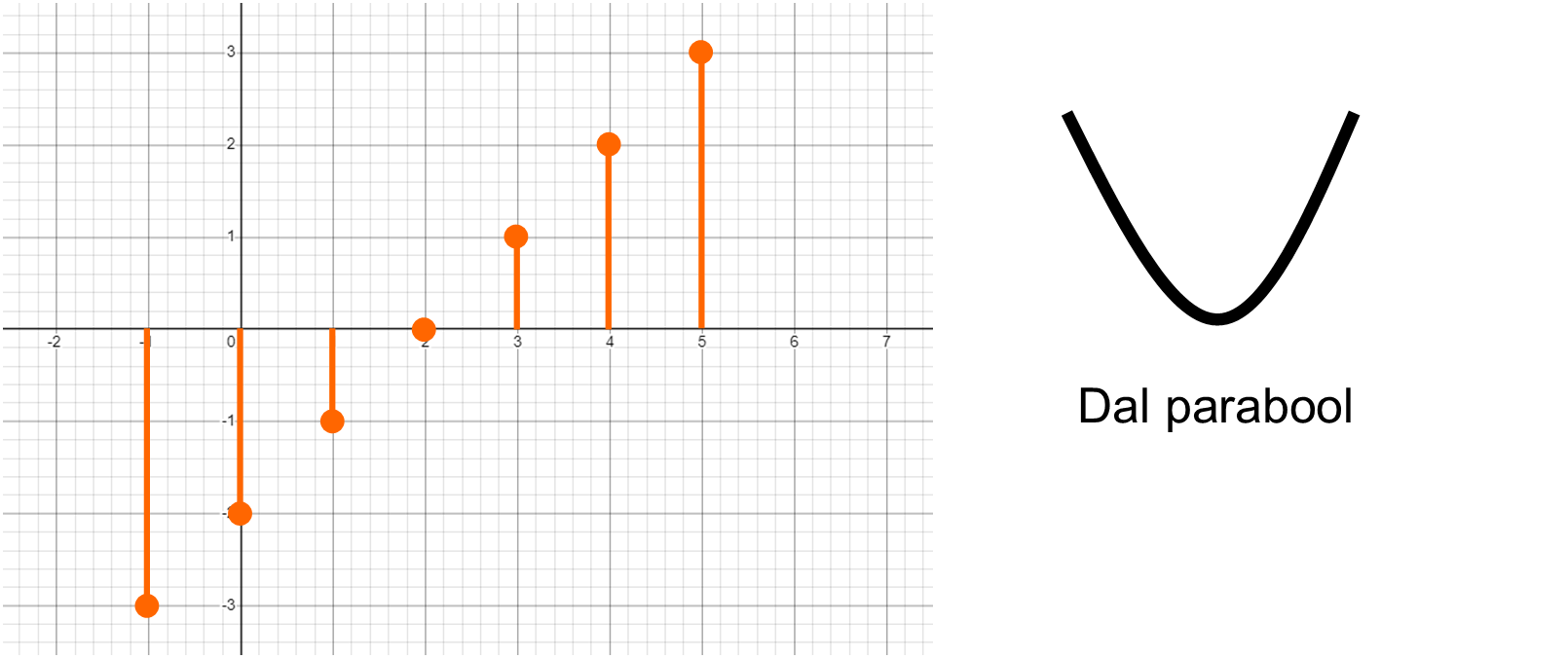 toename-diagram-dal-parabool