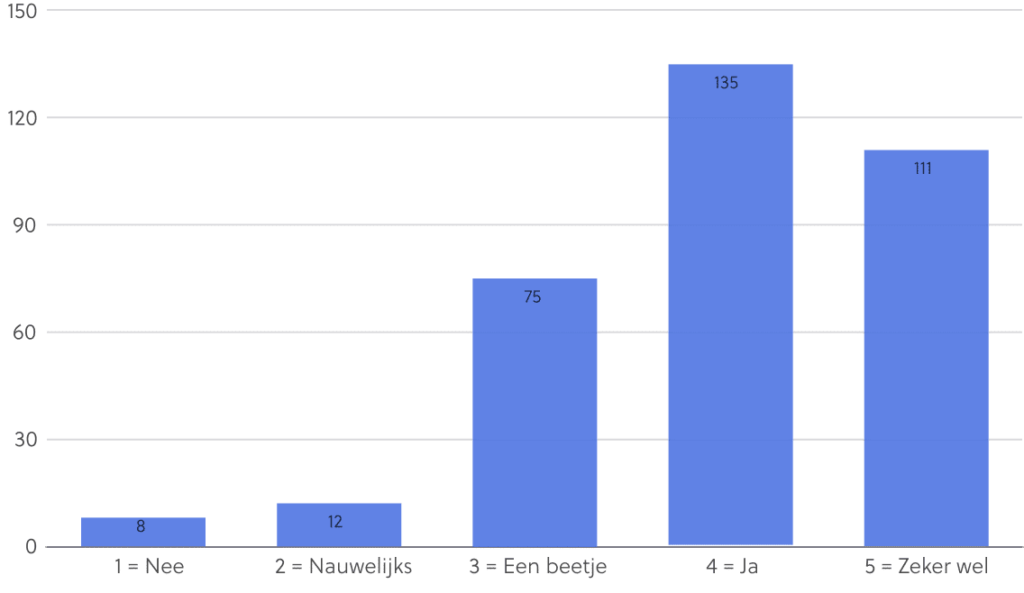 94% van leerlingen leert beter met JoJoschool.